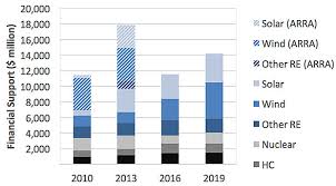 How Much Does The U S Government Subsidize Electricity