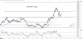 Can This Pattern Drive Usd Inr Higher