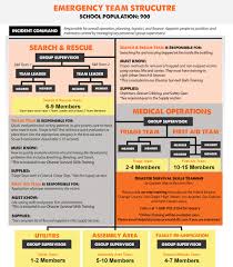 The Ideal Emergency Response Team Structure For Schools