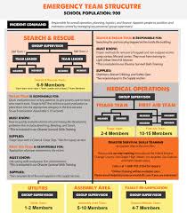 The Ideal Emergency Response Team Structure For Schools