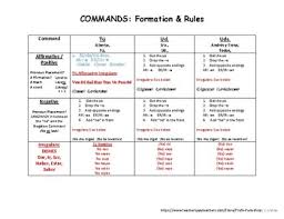 71 Cogent Spanish Command Chart