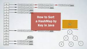 We are given the details of marks scored by students in form of a hashmap, where the name of the student is the key and the marks scored is the value. How To Sort A Hashmap By Key In Java