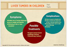 Most people don't have signs and symptoms in the early stages of primary liver cancer. Liver Tumors In Children By The International Society For Children With Cancer International Society For Children With Cancer