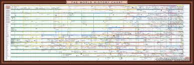World History Chart R H Carling History World History