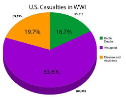 Statistical Information Wwi Weebly Fifth Period