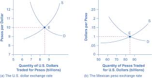 We used 0.705213 international currency exchange rate. 29 2 Demand And Supply Shifts In Foreign Exchange Markets Principles Of Economics