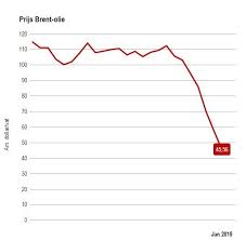 Toen moest maximaal 1,682 euro per liter worden betaald aan de pomp. De Olieprijs Blijft Dalen Tanken Wordt Steeds Goedkoper Hartvoorautos Nl