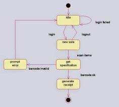 9 best uml diagrams for online shopping system images