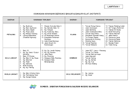 Kuala lumpur adalah salah satu destinasi pelancongan terbaik untuk dilawati di asia tenggara. 9 Daerah Di Selangor Diramal Banjir Banjir Kilat Wilayahku