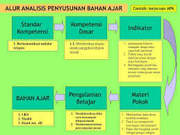 Pengembangan materi pembelajaran makalah belajar dan pembelajaran disusun oleh : Ppt Pengembangan Bahan Ajar Powerpoint Presentation Free Download Id 5778590