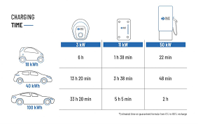 How long does it take to charge a tesla? Charging Time For Electric Vehicles Dazetechnology