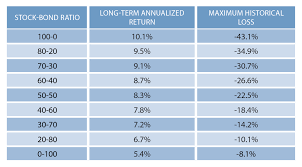 How To Determine Your Ratio Of Stocks To Bonds Acep Now