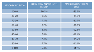 how to determine your ratio of stocks to bonds acep now