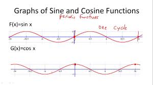 4 5 Graphing Other Trigonometric Functions Christian V S Trig Book Project