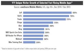Top Apps Of 2014 Uber Lyft And Tinder Fastest Risers