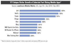 top apps of 2014 uber lyft and tinder fastest risers