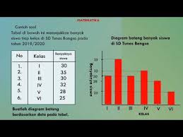 Data tinggi badan peserta didik kelas sd putra bangsa disajikan. Menyajikan Data Dengan Diagram Batang Osnipa