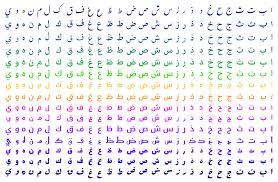 Consonants and vowels are the 2 types of letters in english. Arabic Alphabet Wikiwand