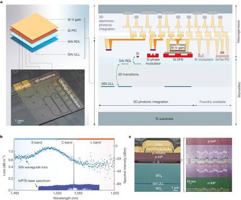 Material layers and photonic circuits in a three-dimensional heterogeneous integration platform.
