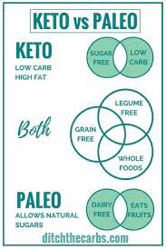 Keto Vs Paleo What S The Difference What Do You Eat Which Is Best Paleo Keto Healthydiet Loseweight L Paleo Vs Keto Starting Paleo Diet Paleo Workout