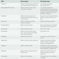To treat or not to treat. Which Drug Is Best Chapter 7 Common Pitfalls In Epilepsy
