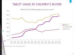 Tablet Usage Based On Children S Book Buyers Jonathan Nowell A Look At The Us Children S Book Market Digital Book World 2015