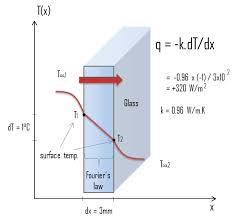 Thermal Conductivity Formula Equation