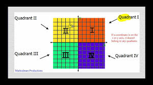 Coordinate Plane And Plotting Points