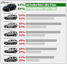Name a practical attribute and it almost. 2018 Honda Cr V Lowest Cost To Own Compact Suv Detroit Area Honda Dealers