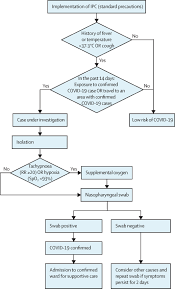 The assignment of degrees of urgency to decide the order of. Adoption Of Covid 19 Triage Strategies For Low Income Settings The Lancet Respiratory Medicine