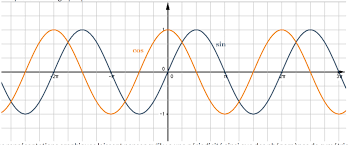 How To Draw Sin Cos In The Same Graph Using Tikz Tex Latex Stack Exchange