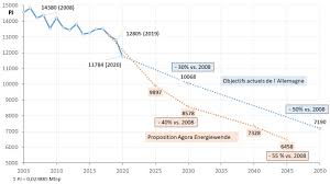 Maybe you would like to learn more about one of these? Allemagne Energies Transition Energetique Allemande Energiewende Deutschland Sortie Du Nucleaire Energies Renouvelables Economies D Energie Reduction Des Emissions De Gaz A Effet De Serre