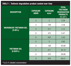 Tretinoin Photostability Comparison Of Micronized Tretinoin