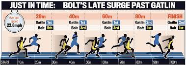 About press copyright contact us creators advertise developers terms privacy policy & safety how youtube works test new features press copyright contact us creators. Unique Usain Bolt Challenges 400m Record Breaker Wayde Van Niekerk To 300m Showdown Daily Mail Online