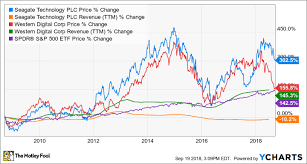 Better Buy Seagate Technology Plc Vs Western Digital