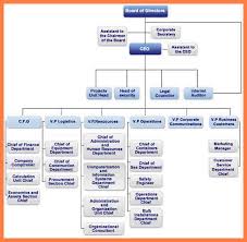 Explicit Company Employee Structure Chart Xerox