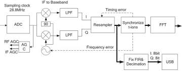 We categorize the programs into general purpose software, single purpose software, research software and software compatible with audio piping. Https Microhams Blob Core Windows Net Content 2017 03 Rtl Sdr Dongle Pdf