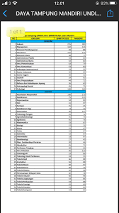 Undip mengalokasikan 50% dari total mahasiswa yang diterima melalui jalur mandiri. On Sbmptnfess On Twitter Ptn Guys Ini Daya Tampung Mandiri Undip Bener Gak Sih Atau Beda Drop Dibawah Yaaaaa Kalo Beda