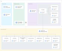 The technique was first described by lynn shostack, a bank executive, in the harvard business review in 1984. Sicherheits Blueprint Pci In Gke Cloud Architecture Center
