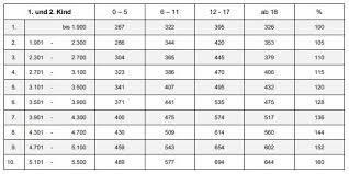 Wie lange müssen eltern unterhalt ab 18 jahren zahlen? Dusseldorfer Tabelle 2020 Zahlbetrage Kindesunterhalt