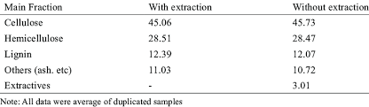 Empty fruit bunch (efb) is a kind of biomass formed during the production process of palm oil. Major Components Of The Oil Palm Empty Fruit Bunch With And Without Download Table