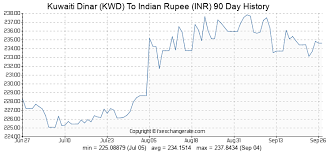 Kuwaiti Dinar Kwd To Indian Rupee Inr Exchange Rates Today