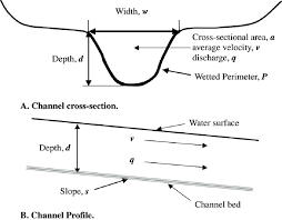 The cross profile of a river changes as it moves from the upper to lower course as a result of changes in the river's energy and the processes that the river carries out. Channel Cross Section A And Profile B Of A Typical Stream Showing Download Scientific Diagram