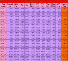 salary of a newly appointed employee in 2014