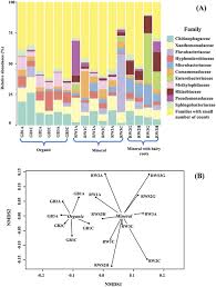 Plants are also composed of infinite cells like the primary function of the cell wall is to protect and provide structural support to the cell as well as protecting the cell against mechanical stress and to. Mineral And Organic Growing Media Have Distinct Community Structure Stability And Functionality In Soilless Culture Systems Scientific Reports