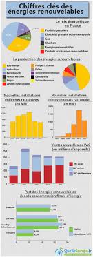 Infographie Les Chiffres Cles Des Energies Renouvelables Energie Renouvelable Parler Francais Energie
