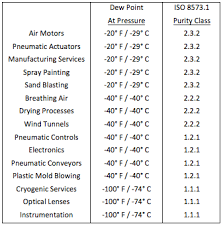 Heatless Compressed Air Desiccant Dryer Calculation