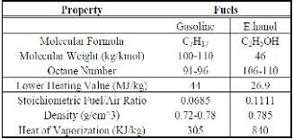 In one study, for example, seven fuels with varying distillation proles and aromatics contents were tested in three engines. A Study On Analysis Of 2 Stroke Petrol Engine Using Ethanol As An Additive
