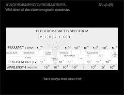 Wall Chart Of Electromagnetic Spectrum Lecture Demonstrations