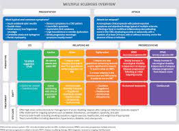 Intersection of science and society. Disease Modifying Therapies For Multiple Sclerosis The Bmj